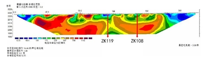 Geophysical exploration resistivity profile showing subsurface structure with ZK119 and ZK108 marked.