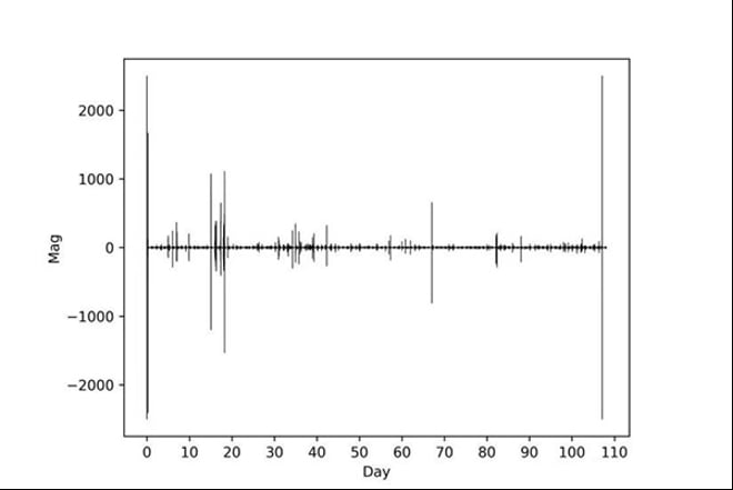 A seismograph showing seismic activity over 110 days, illustrating earthquake monitoring data from a seismometer.