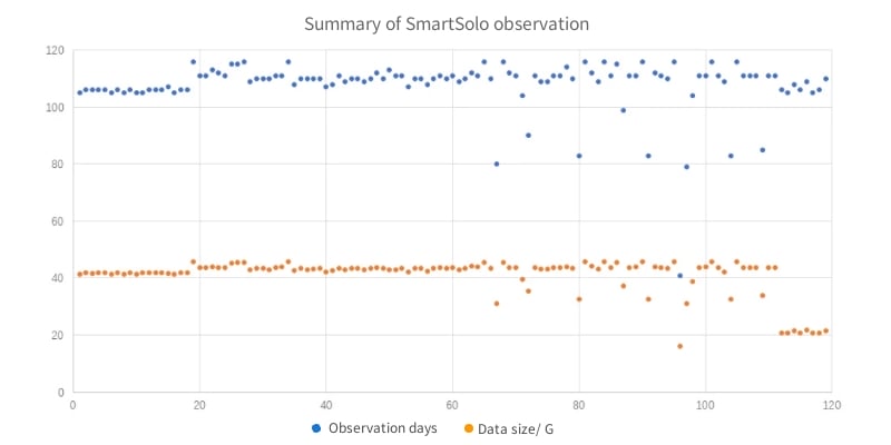Summary of SmartSolo observation data, showing observation days and data size in G for seismic survey using SmartSolo nodes.