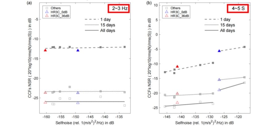 Two graphs show CCFs NSR in dB vs. Selfnoise in dB for seismic nodes, comparing HR3C_0dB, HR3C_36dB, and others over 1 day, 15 days, and all days. Graph (a) is for 2-3 Hz, and (b) is for 4-5 S.