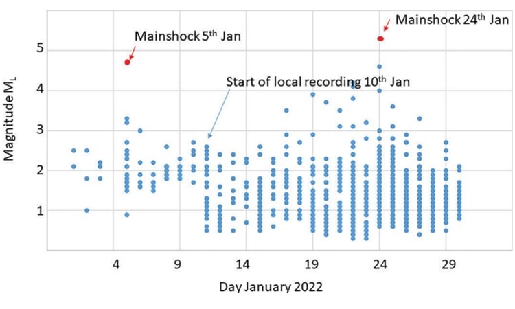 Scatter plot showing earthquake monitoring data by magnitude and date in January 2022, including mainshock events.