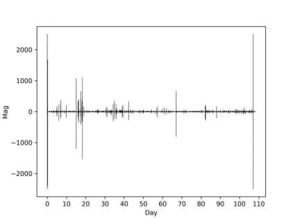 A seismograph plot showing seismic activity over 110 days, with significant events around day 0, day 18, and day 108, useful for earthquake monitoring.