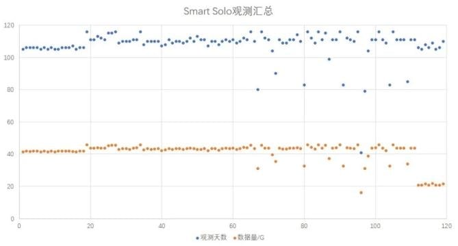 Smart Solo Observation Summary chart showing observation days (blue) and data volume in GB (orange) for SmartSolo nodes.