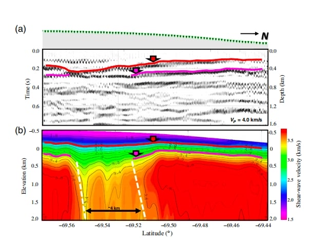 Seismic data from SmartSolo nodes showing (a) seismic reflection profile and (b) shear-wave velocity model for geophysical exploration.