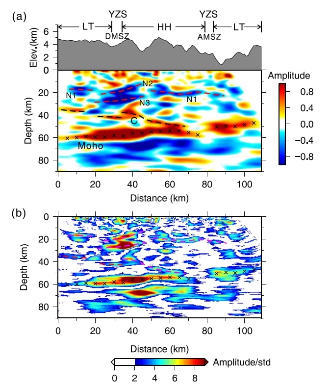 (a) Amplitude profile from seismic nodes showing crustal structure and Moho depth. (b) Amplitude/std profile revealing seismic activity and geological features.