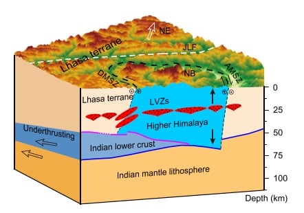 3D block diagram illustrating the underthrusting of the Indian lower crust beneath the Higher Himalaya, showing LVZs and terranes.