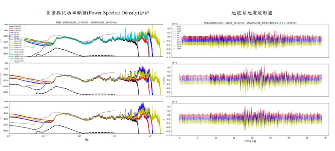 Seismic data analysis charts showing Power Spectral Density and waveforms for earthquake monitoring.