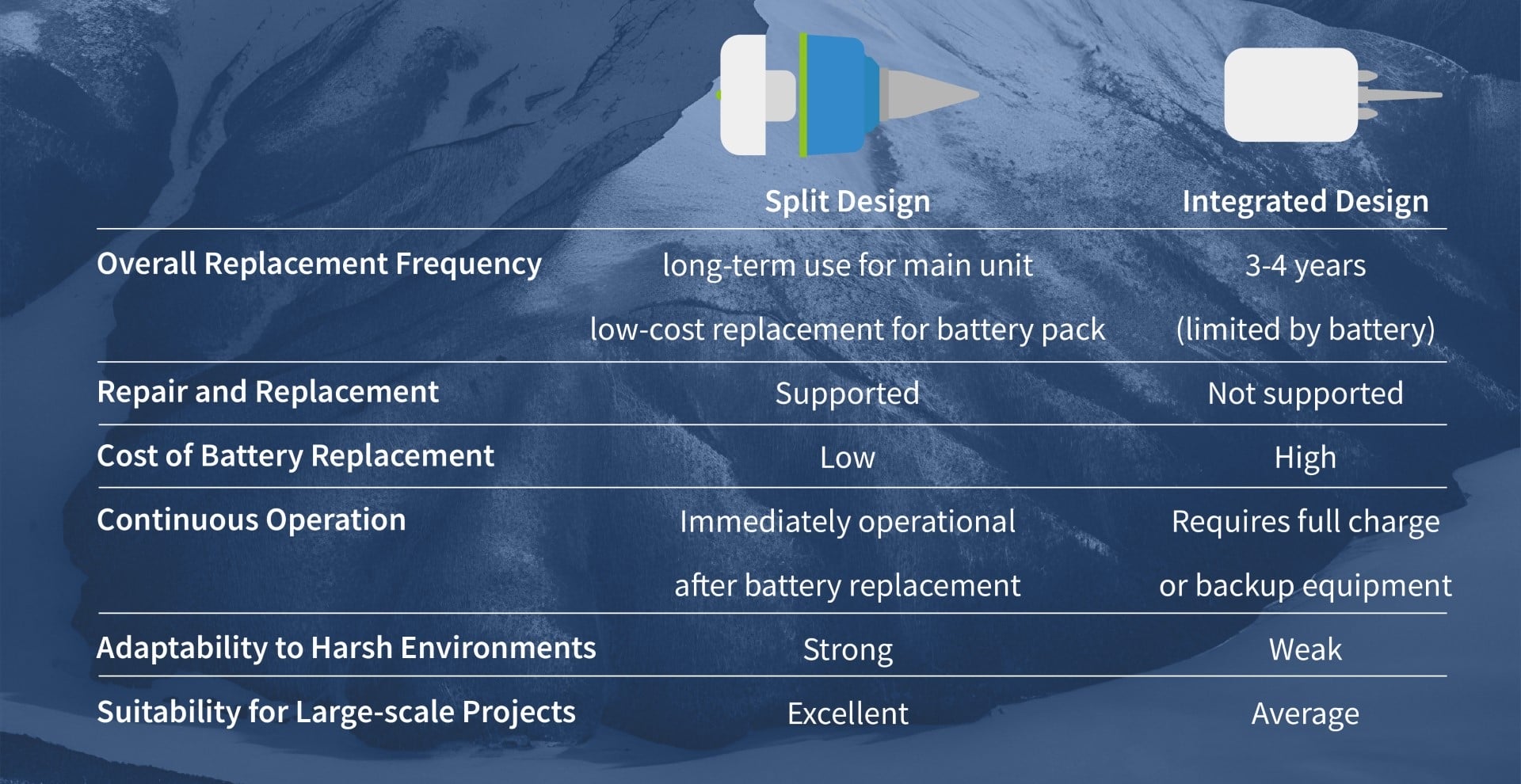 Comparison table of Split Design vs. Integrated Design for seismic nodes, highlighting replacement frequency, repair, cost, operation, adaptability, and suitability for large-scale geophysical exploration projects.