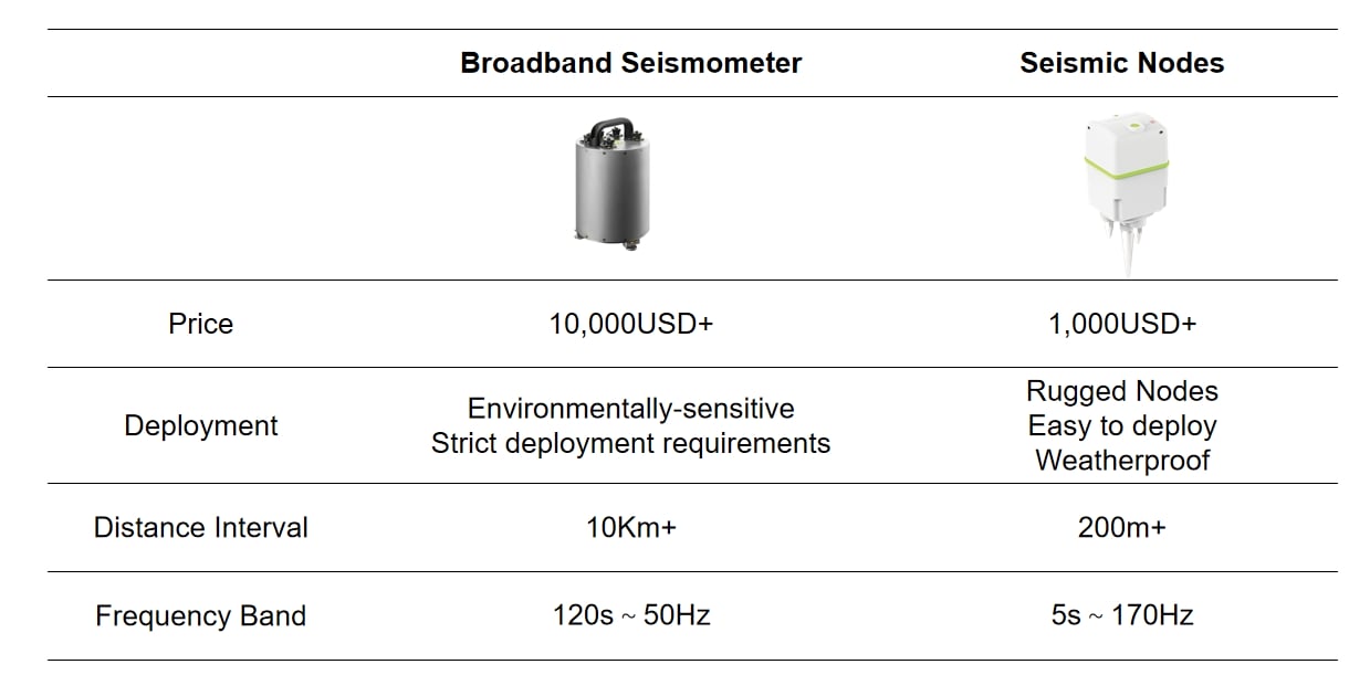 Comparison table of Broadband Seismometer and SmartSolo Seismic Nodes, including price, deployment, distance interval, and frequency band for geophysical exploration.
