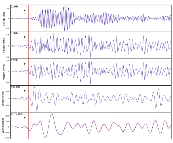 Seismograph showing seismic waves at different frequencies (2-3Hz, 1-3Hz, 1-2Hz, 0.5-1Hz, 0.1-0.5Hz) for earthquake monitoring.
