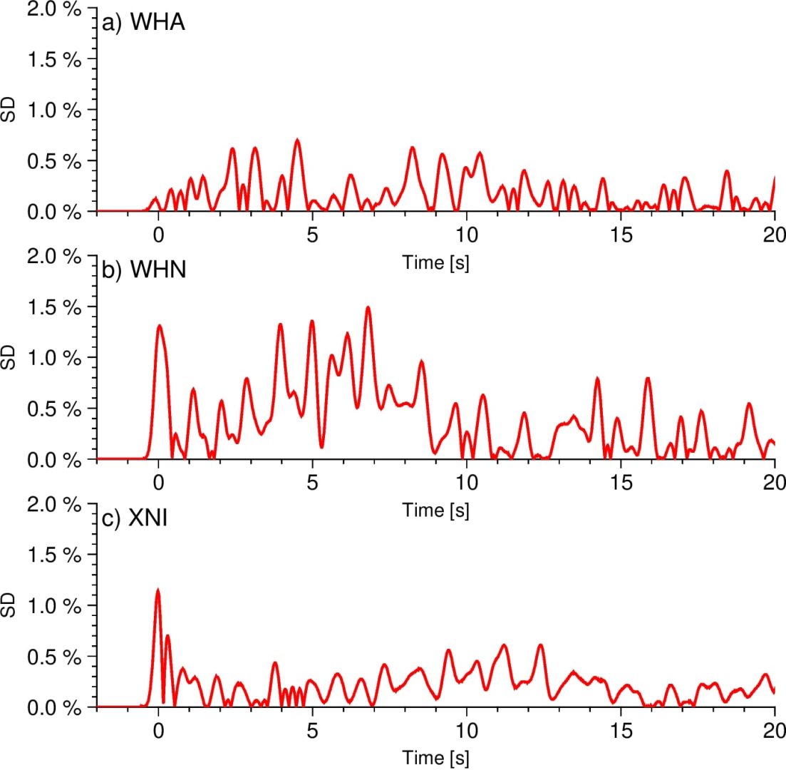 Seismic data showing standard deviation over time for WHA, WHN, and XNI, useful for earthquake monitoring and geophysical exploration.