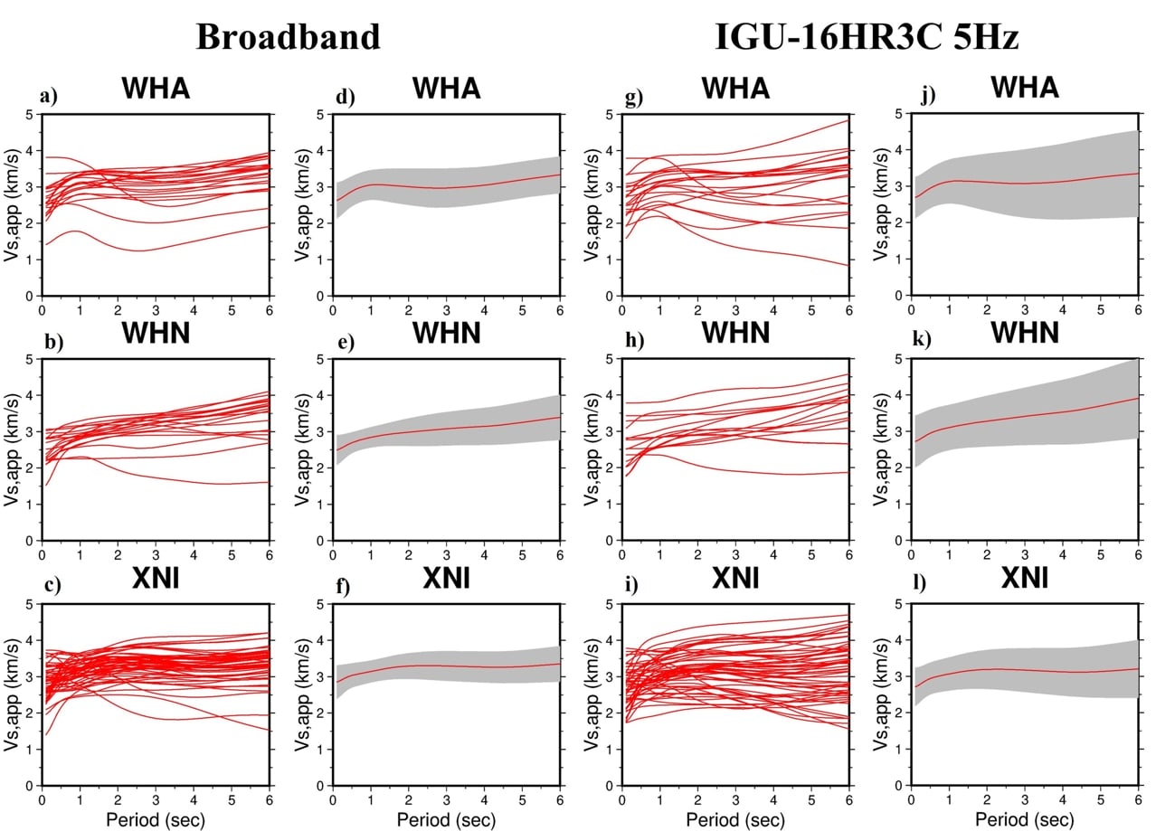 Broadband and IGU-16HR3C 5Hz seismic data for WHA, WHN, and XNI, showing Vs.app (km/s) vs. Period (sec) for geophysical exploration.