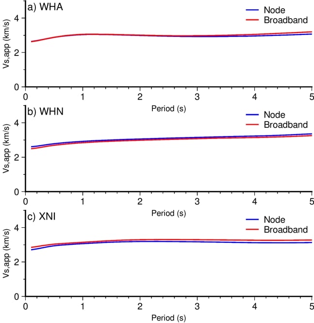 Comparison of SmartSolo nodes and Broadband seismometers for WHA, WHN, and XNI, showing Vs.app (km/s) vs. Period (s) for seismic survey.