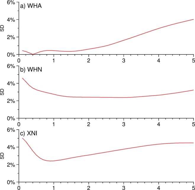 Standard deviation (SD) vs. Period (s) for WHA, WHN, and XNI, showing seismic activity and geophysical data.