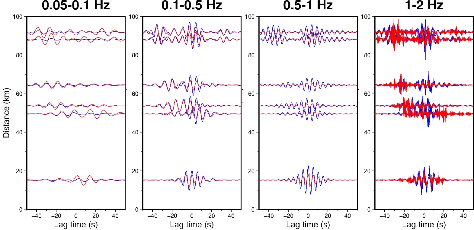 Seismic data from SmartSolo nodes showing waveforms at different distances and lag times across various frequency bands (0.05-0.1 Hz, 0.1-0.5 Hz, 0.5-1 Hz, 1-2 Hz) for geophysical exploration.