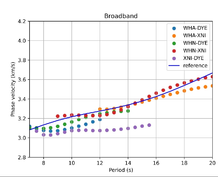 Broadband phase velocity data from SmartSolo seismometers plotted against period, showing different station pairs and a reference curve for seismic analysis.