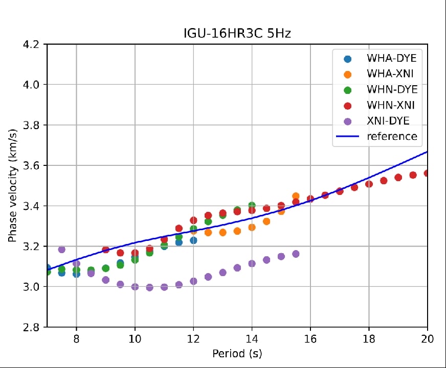 IGU-16HR3C 5Hz phase velocity data from SmartSolo seismometers plotted against period, showing different station pairs and a reference curve for seismic analysis.