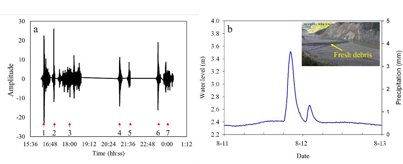 two charts of waveform and water level