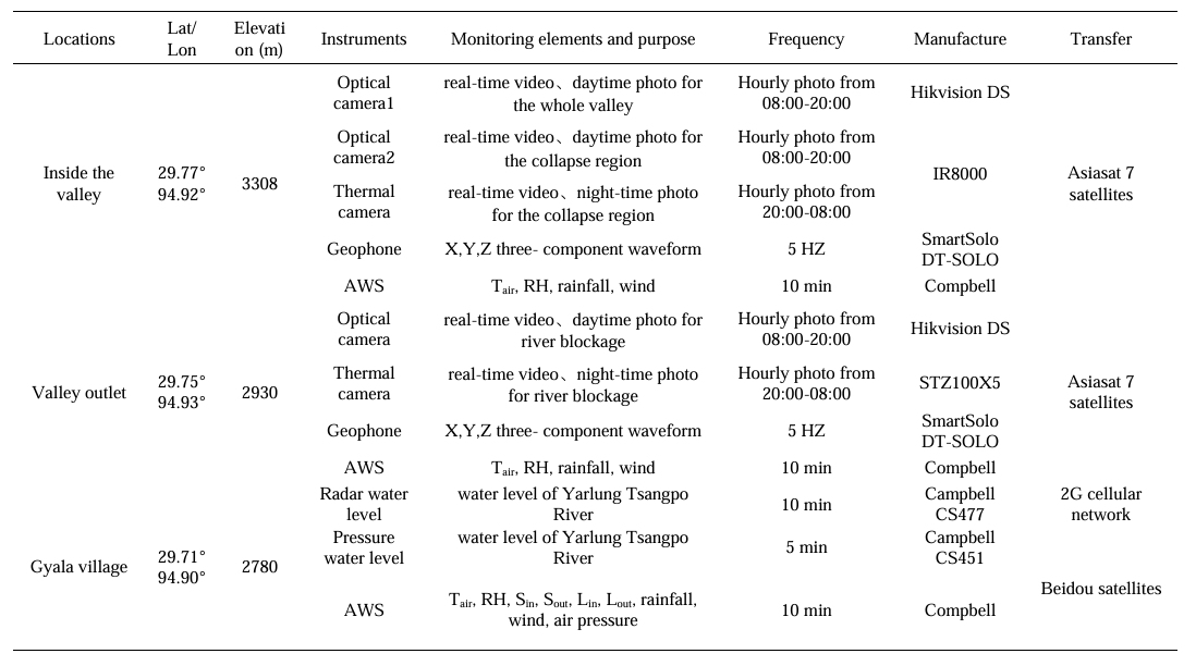 chart of detailed information on the ground-based early warning system