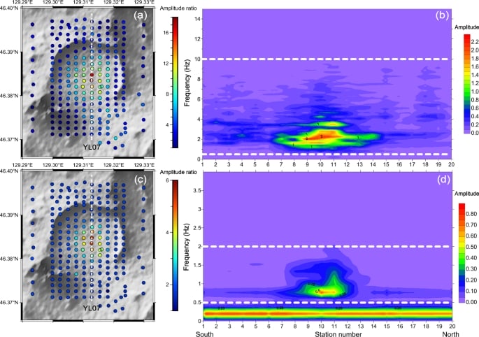Amplitude ratios from the seismic observations. (a, c) show the amplification as a map of the band-limited power of the recorded signals. (b, d) show the power spectrum as a function of the frequency and the location of the receivers along a selected profile.