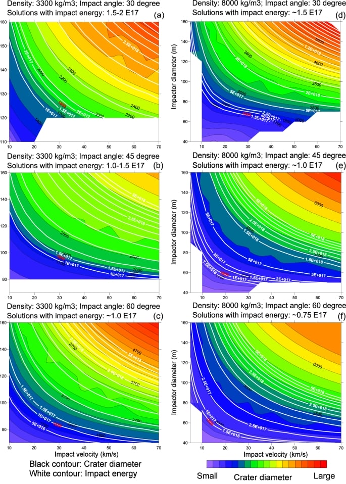 Residual kinetic energy of the impactor at the ground in Joules as a function of impactor diameter and impact velocity at the top of the atmosphere.