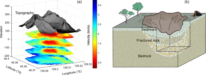 3-D representation of Yilan Crater. (a) 3-D velocity structure beneath the Yilan crater. (b) A schematic diagram illustrating the Yilan impact event and its subsequent effects.