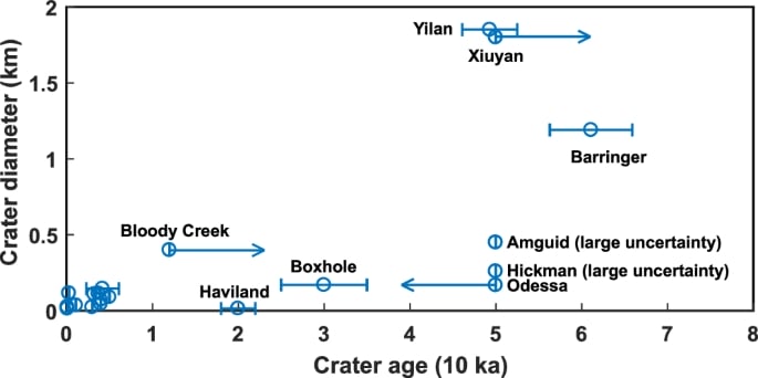 Comparison of the diameter between Yilan and other craters in the last 80,000 years.