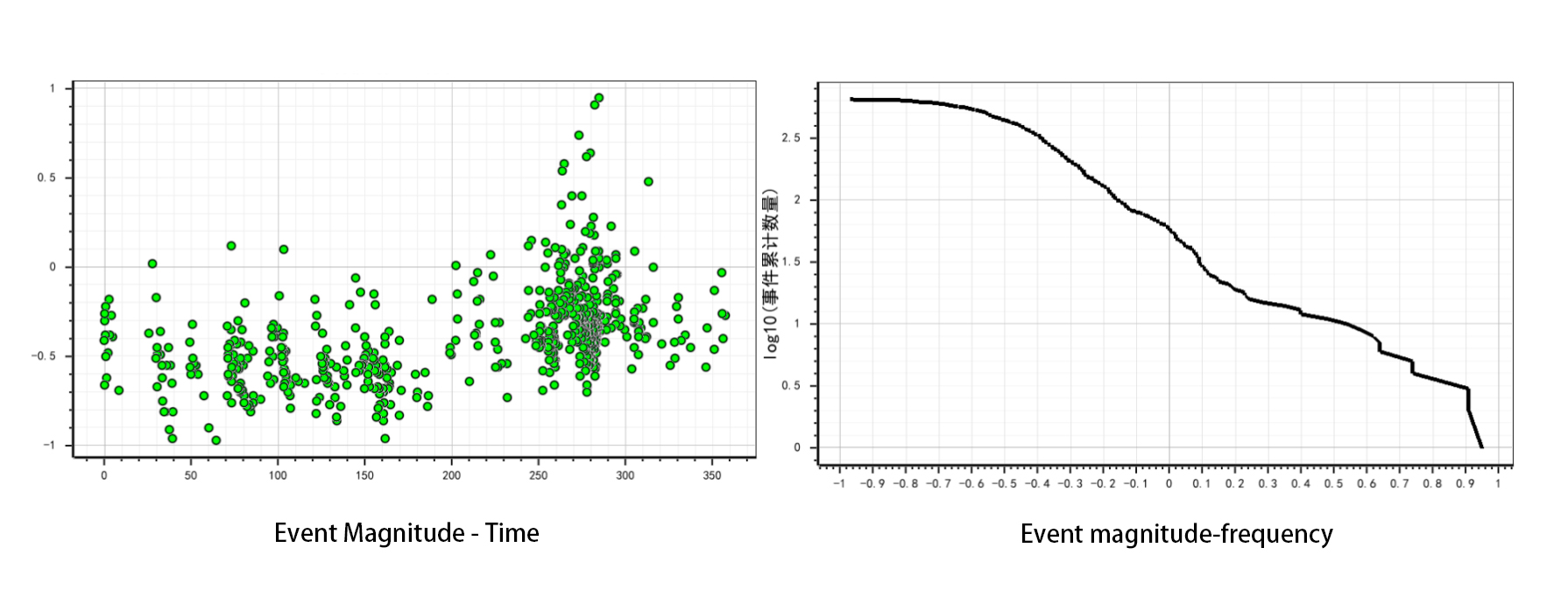 Event Magnitude - Time and Event magnitude-frequency graphs from microseismic monitoring system. Data analysis for microseismic monitoring technology.