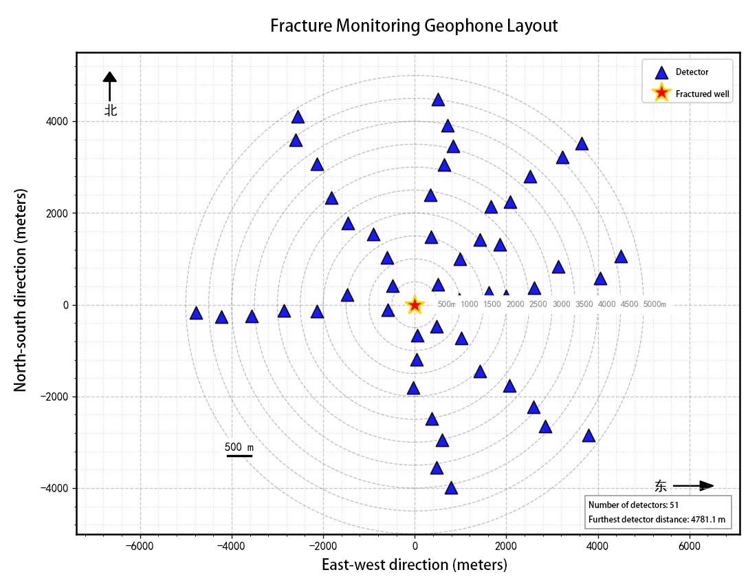 Fracture Monitoring Geophone Layout diagram for microseismic monitoring. Illustrates detector placement for hydraulic fracture microseismic monitoring.